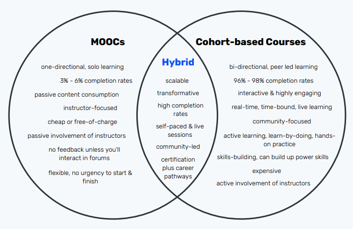 How to create a cohort-based course